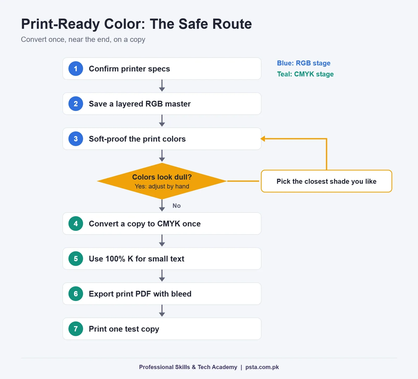 Flowchart to convert RGB to CMYK safely for print