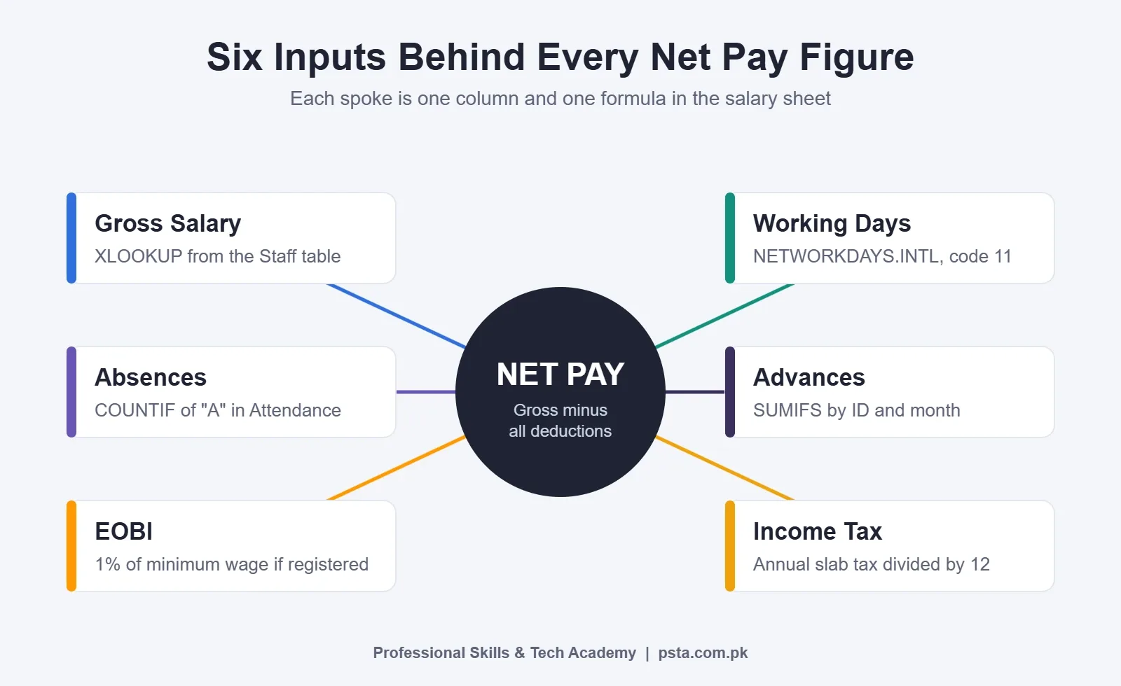 Salary sheet in Excel hub diagram showing six inputs that feed net pay