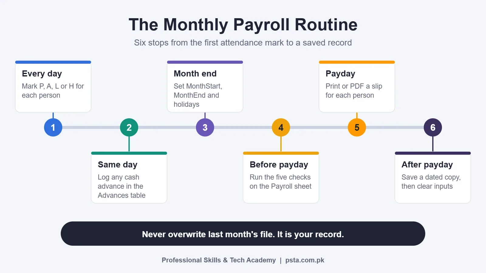 Monthly payroll routine timeline from daily attendance to saving the dated file