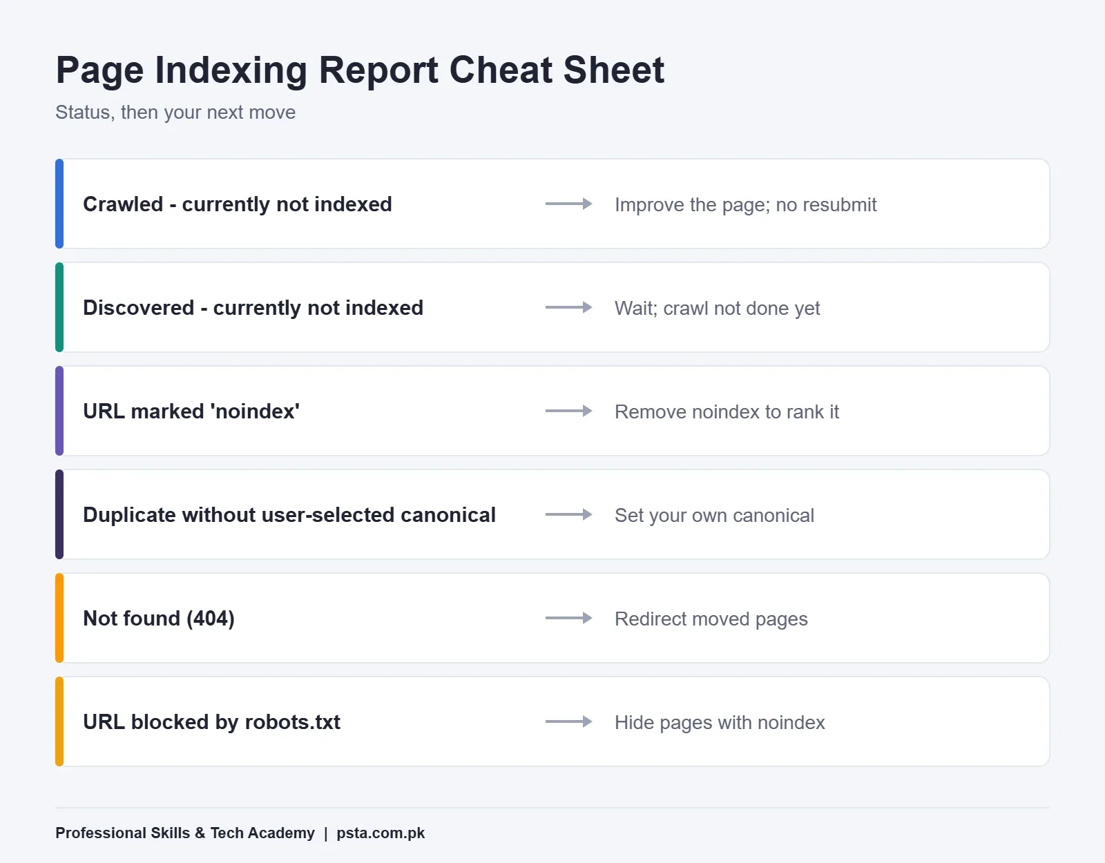 Page indexing report cheat sheet listing six not-indexed reasons and the fix for each