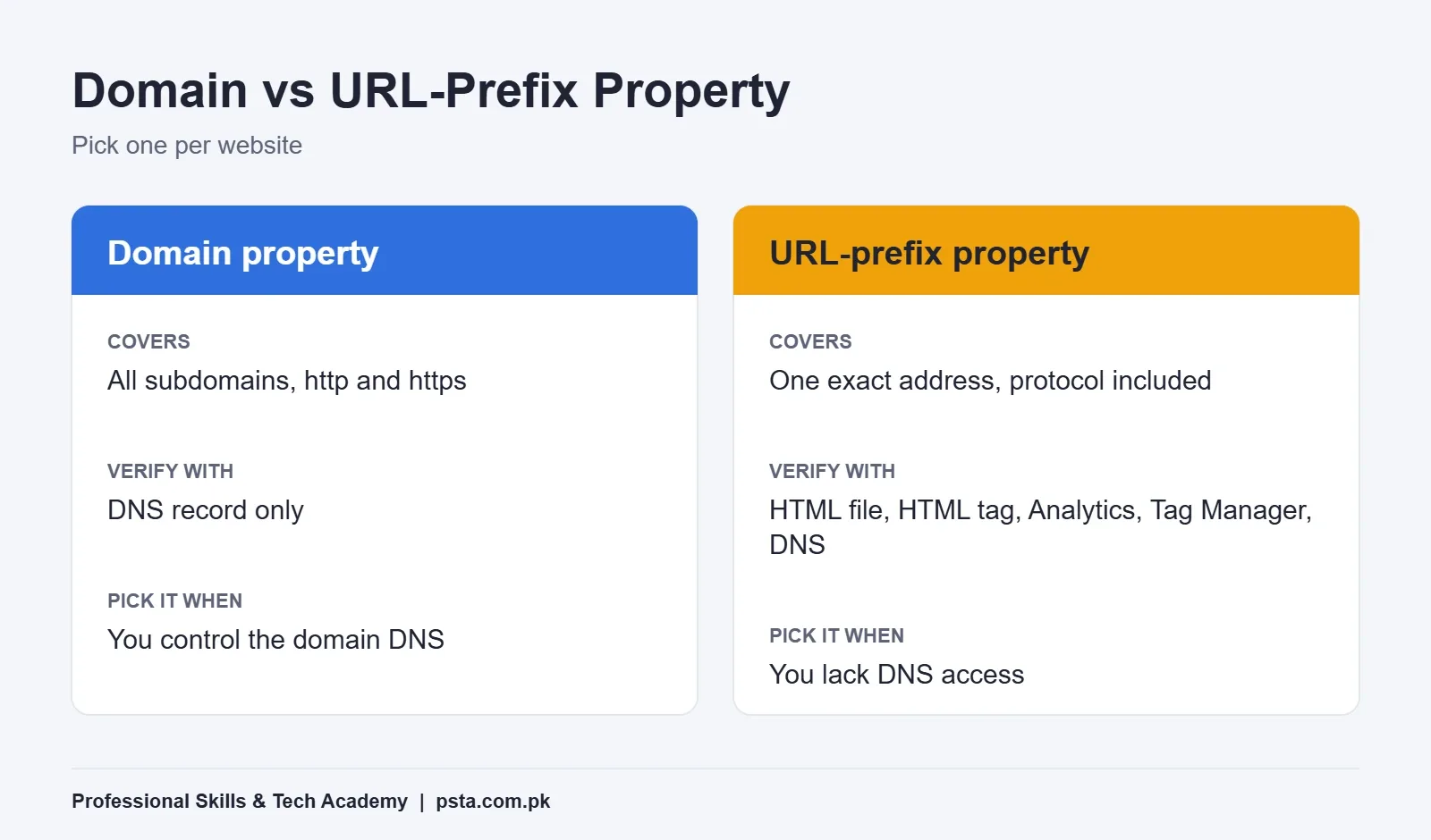 Domain property vs URL-prefix property comparison for Search Console verification
