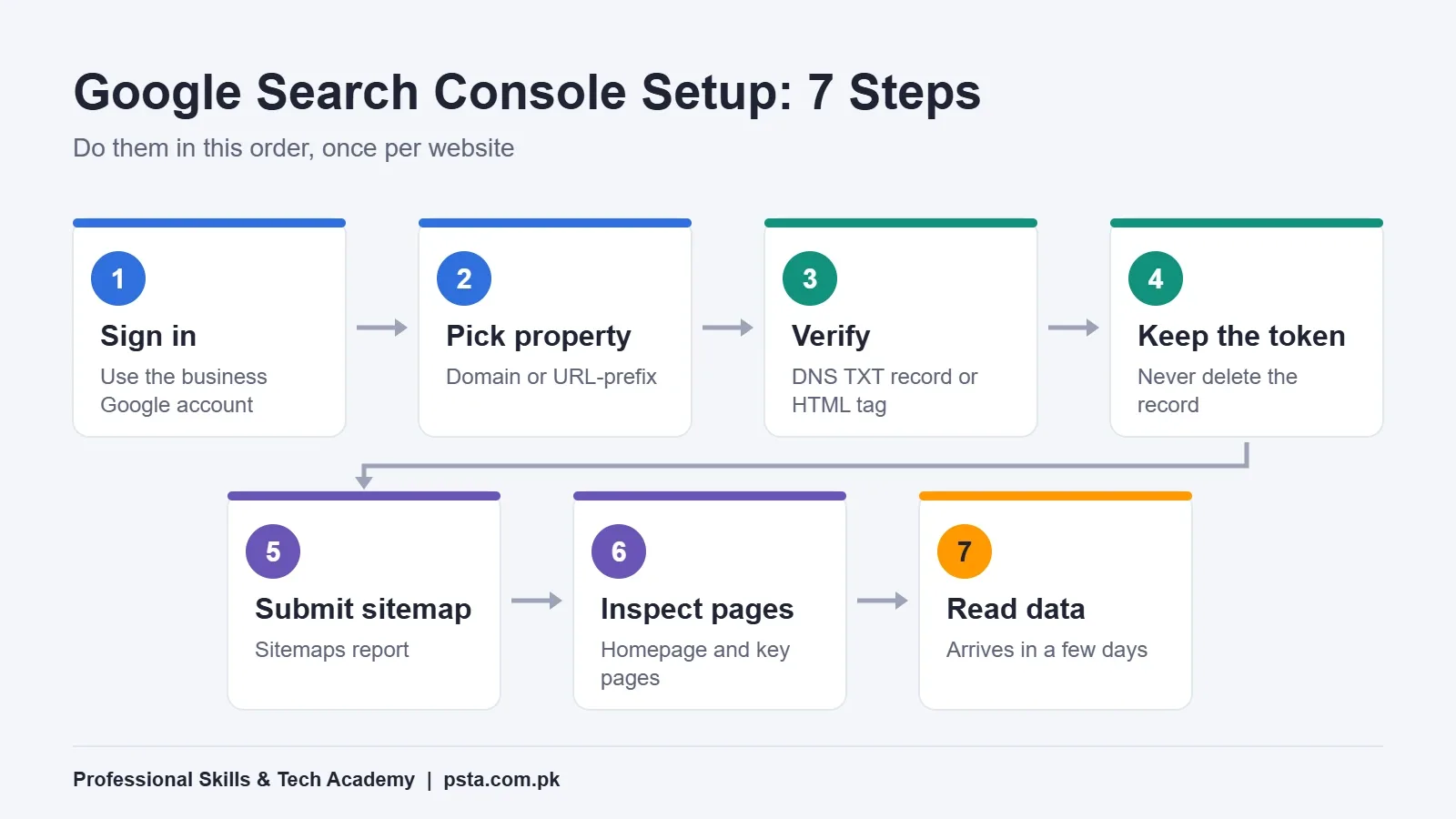 Google Search Console setup process flow showing seven steps from sign-in to reading data