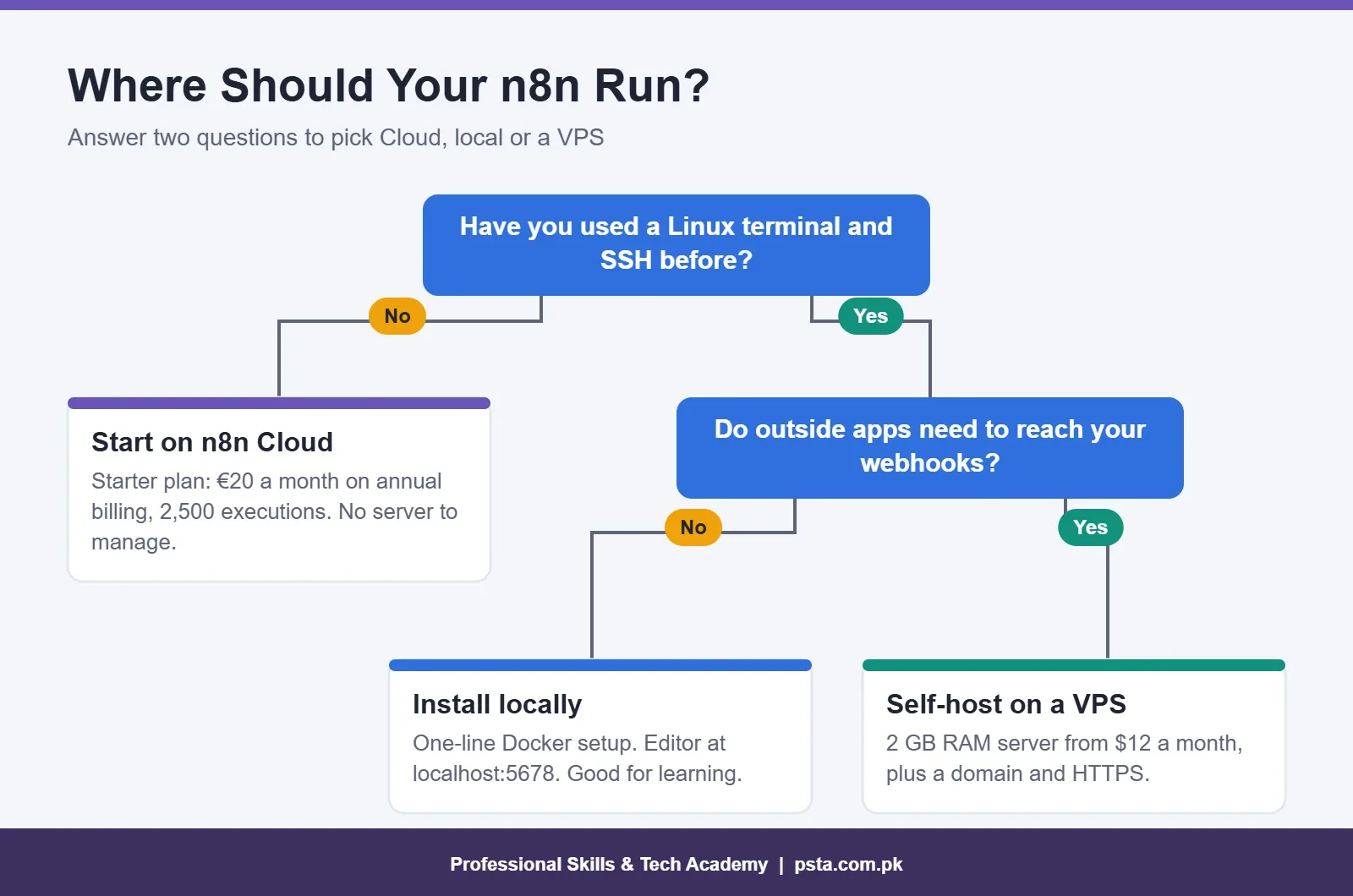 Decision tree for choosing n8n Cloud, a local install or a VPS to self-host n8n