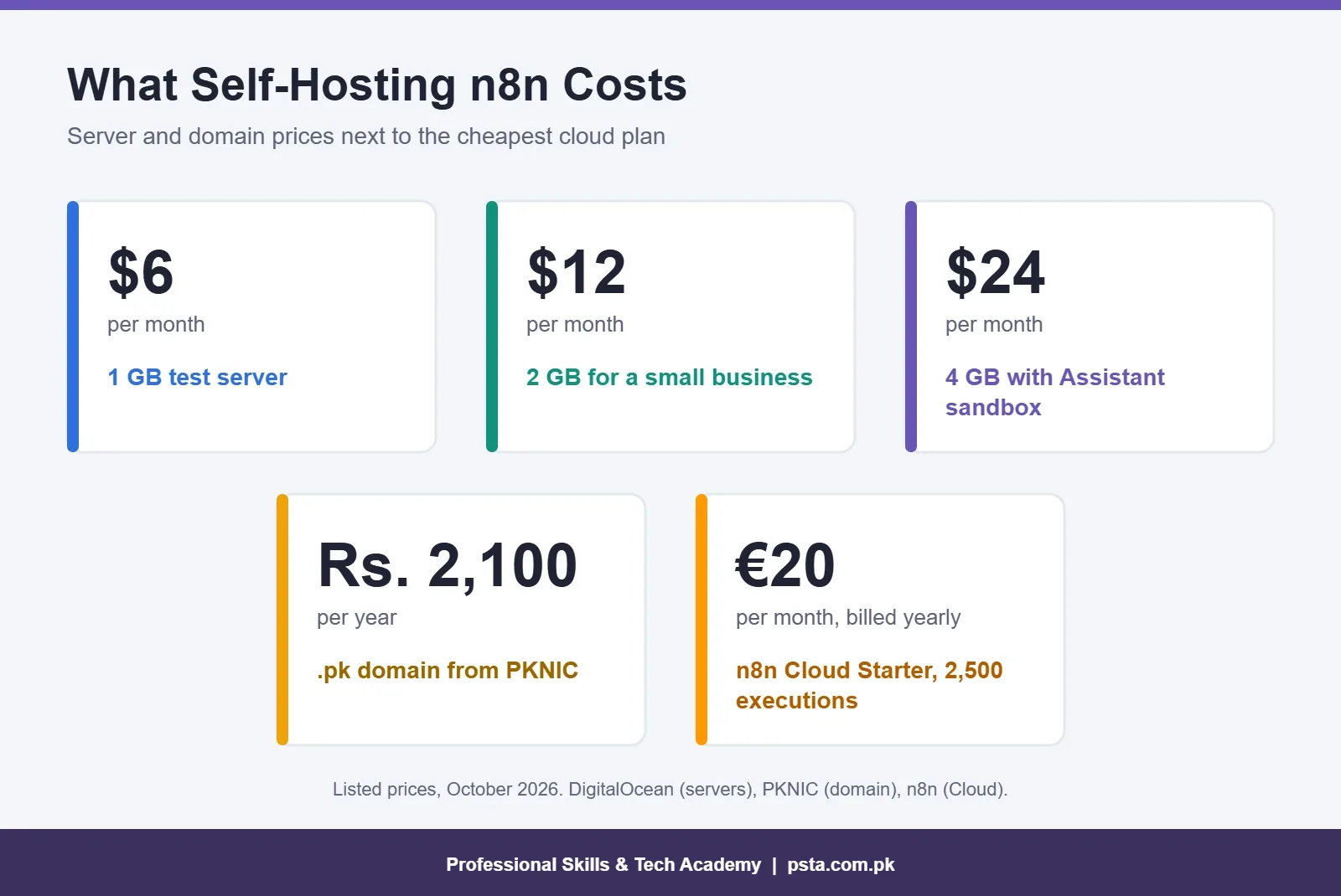 Stat tiles comparing monthly costs to self-host n8n against n8n Cloud Starter