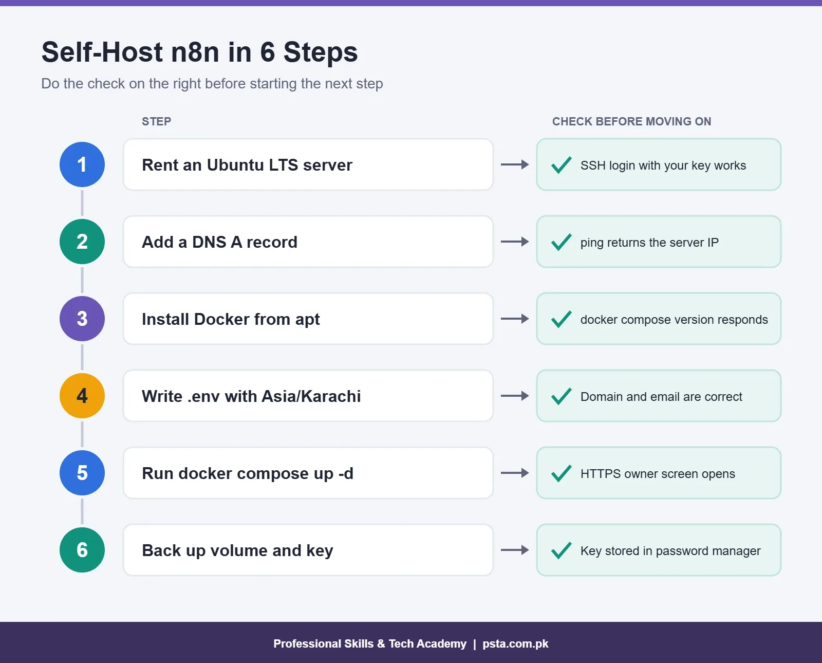 Vertical flowchart of the six steps to self-host n8n on a VPS with Docker Compose