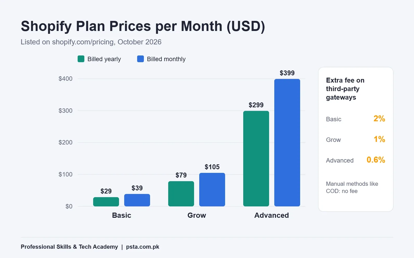 Bar chart of Shopify Basic, Grow and Advanced plan prices with yearly and monthly billing, plus third-party transaction fees