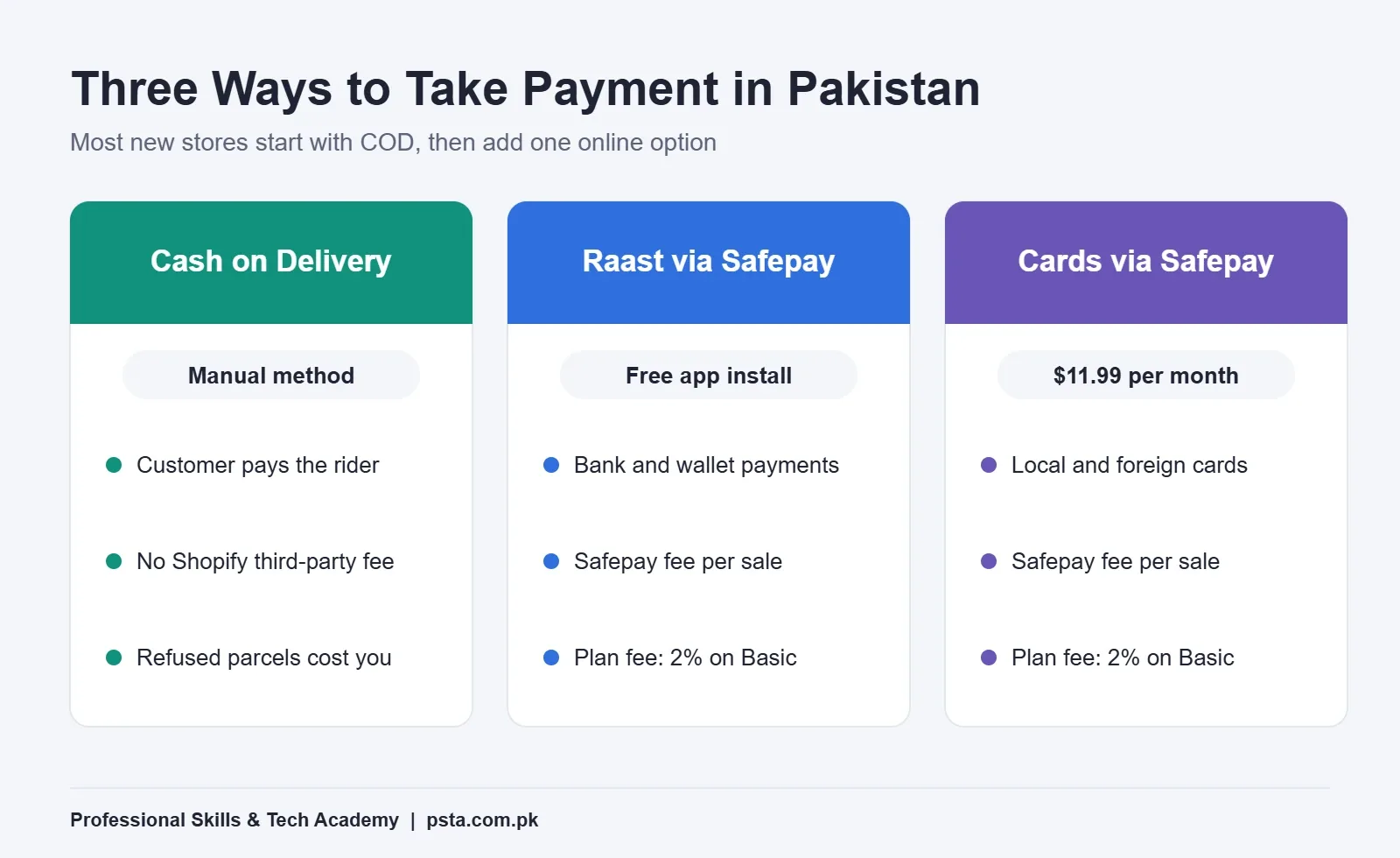 Comparison of cash on delivery, Raast via Safepay and card payments via Safepay for Shopify sellers in Pakistan
