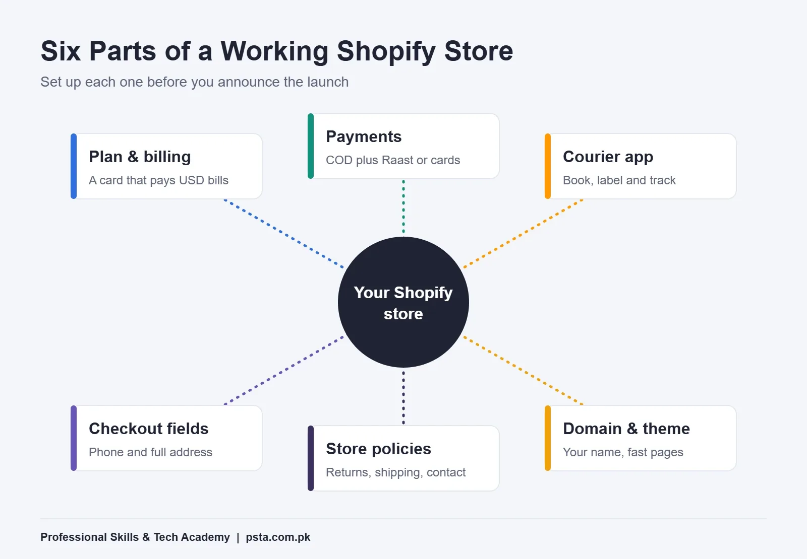 Hub-and-spoke diagram of a Shopify store in Pakistan showing six setup areas: plan, payments, courier, checkout, policies and domain