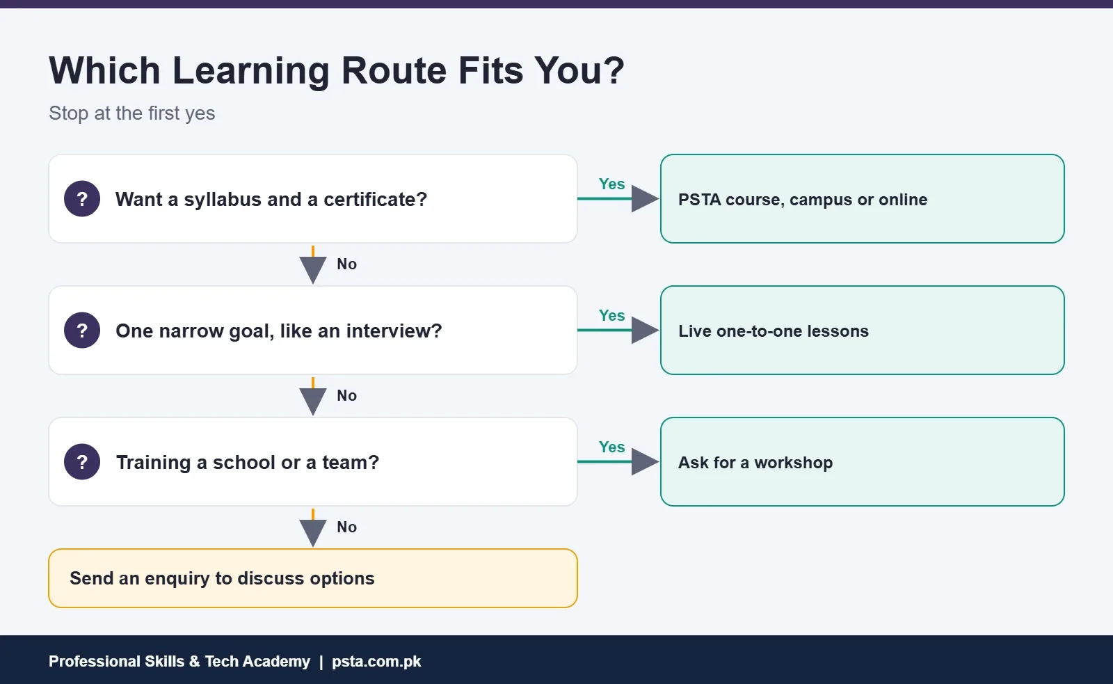 Decision tree for choosing how to learn with Sir Umar Qureshi: PSTA course, one-to-one lessons or workshop