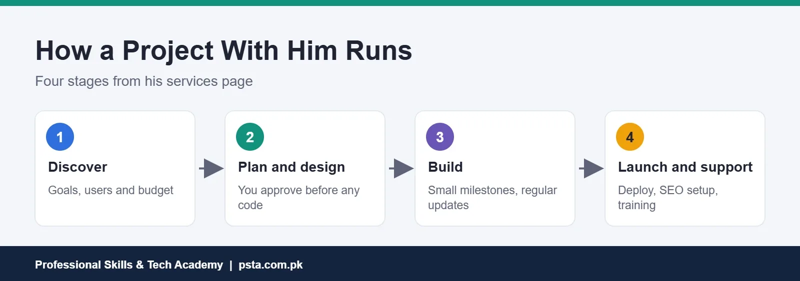 Four-stage project process: discover, plan and design, build, launch and support