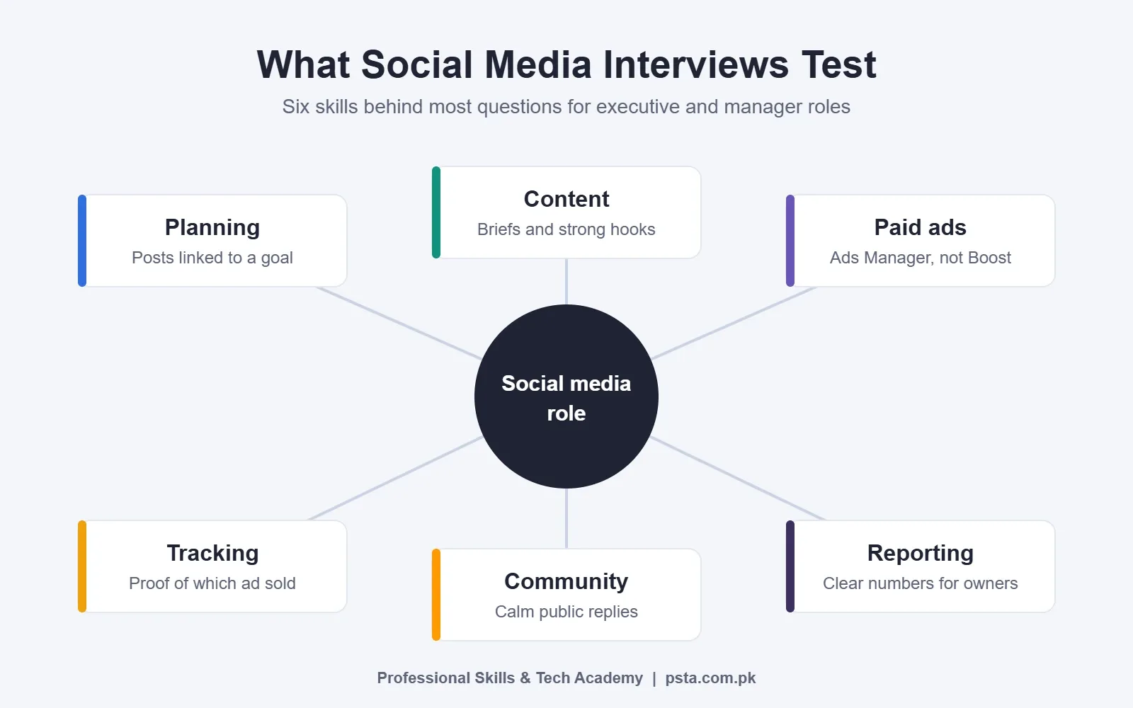 Hub-and-spoke diagram of six skills social media interview questions test: planning, content, paid ads, tracking, community and reporting