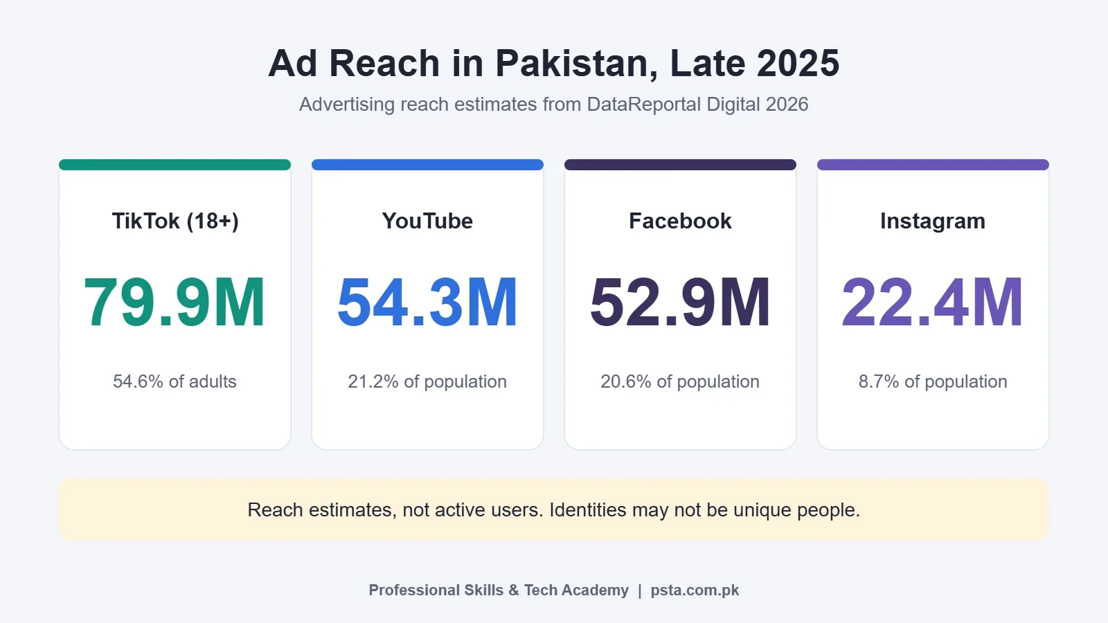 Stat tiles showing ad reach in Pakistan in late 2025: TikTok 79.9 million adults, YouTube 54.3 million, Facebook 52.9 million, Instagram 22.4 million