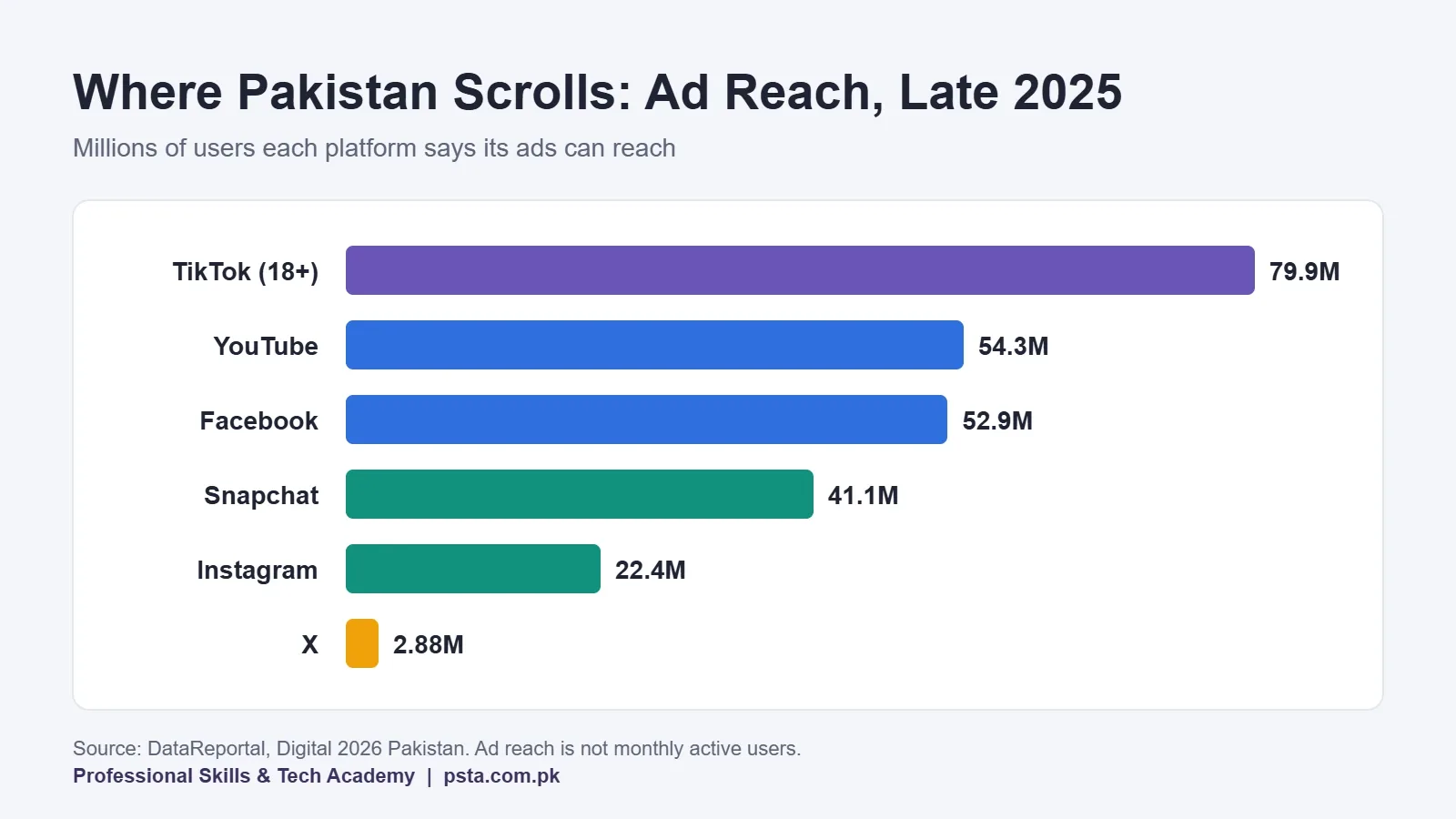 Bar chart of social media ad reach in Pakistan, late 2025