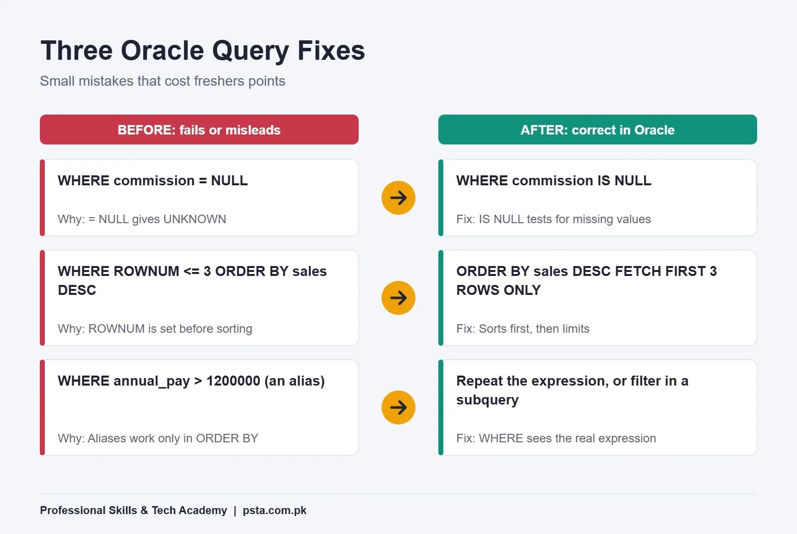 Before and after Oracle query fixes for NULL, ROWNUM and column alias mistakes