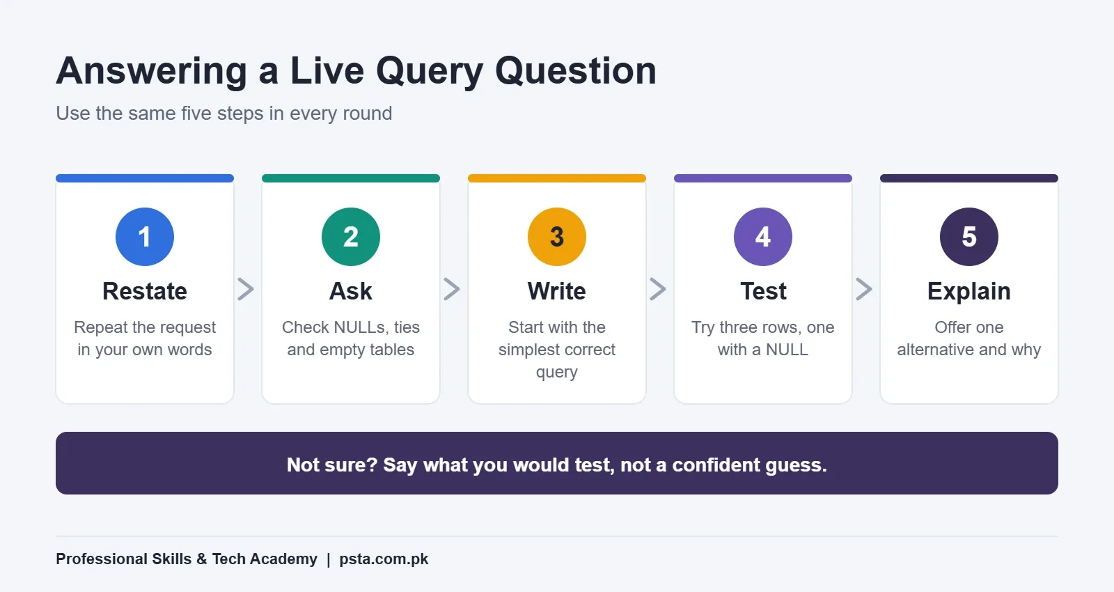 Five steps to answer a live SQL query question in an interview