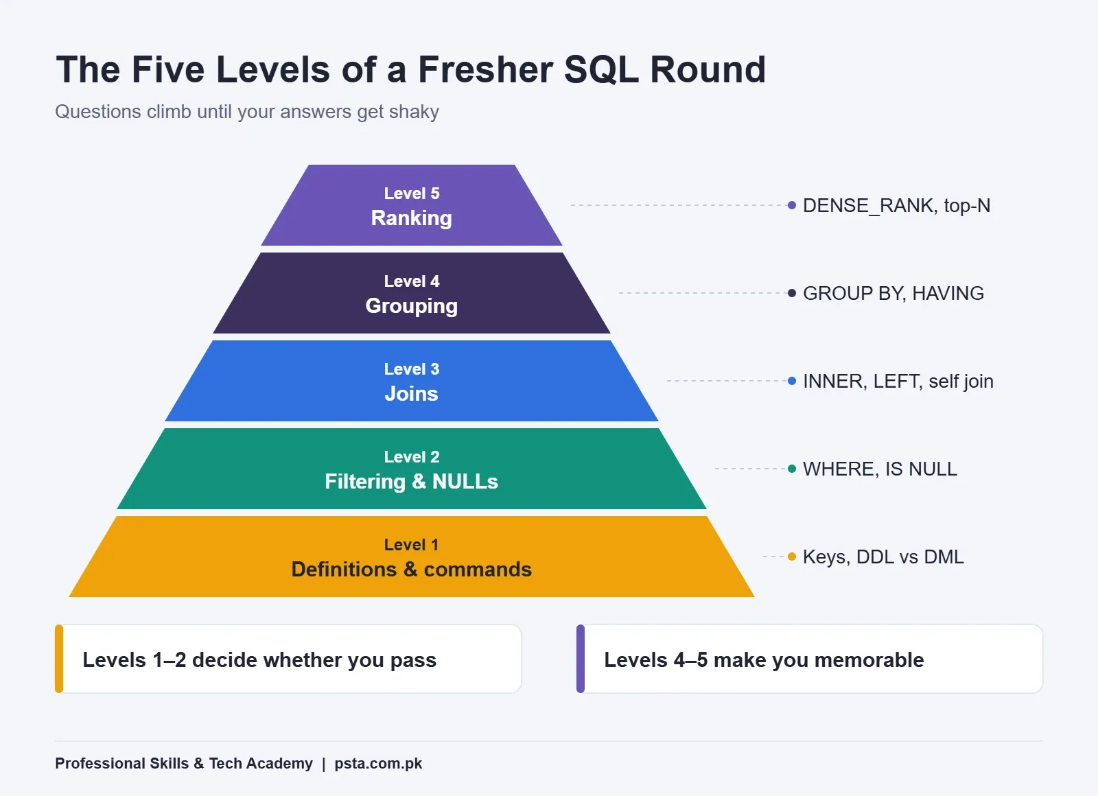 Five levels of SQL interview questions for freshers, from definitions to ranking