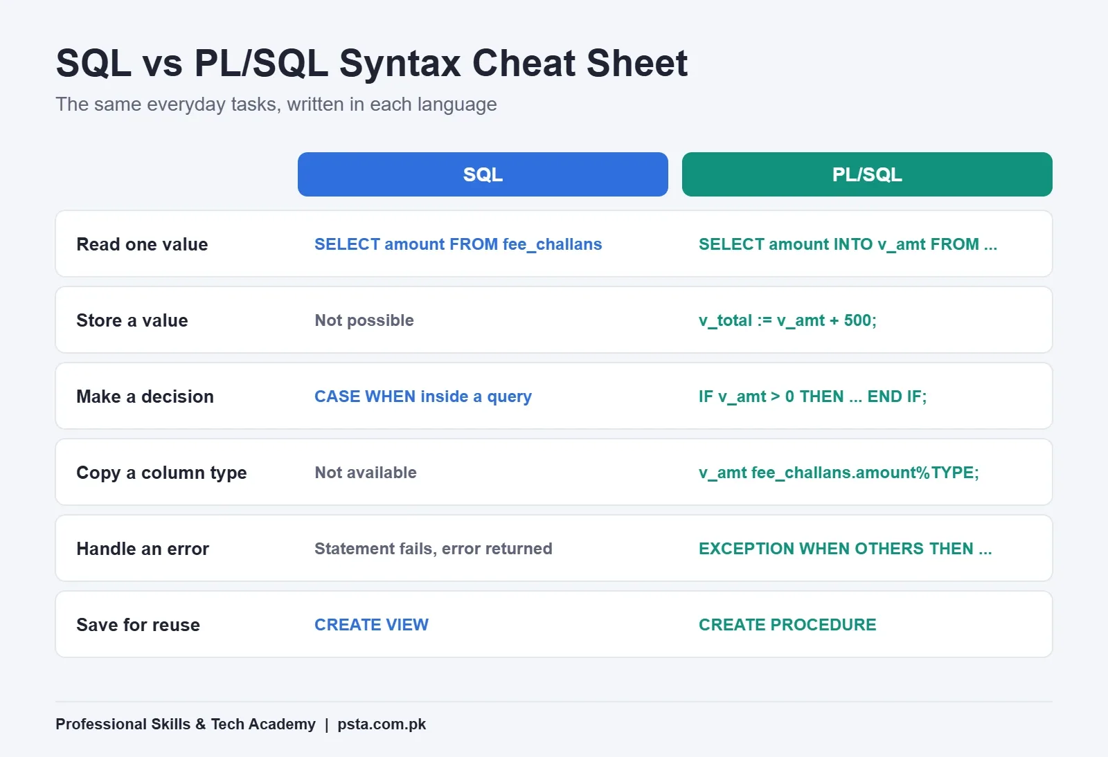SQL vs PL/SQL syntax cheat sheet comparing six everyday tasks in Oracle