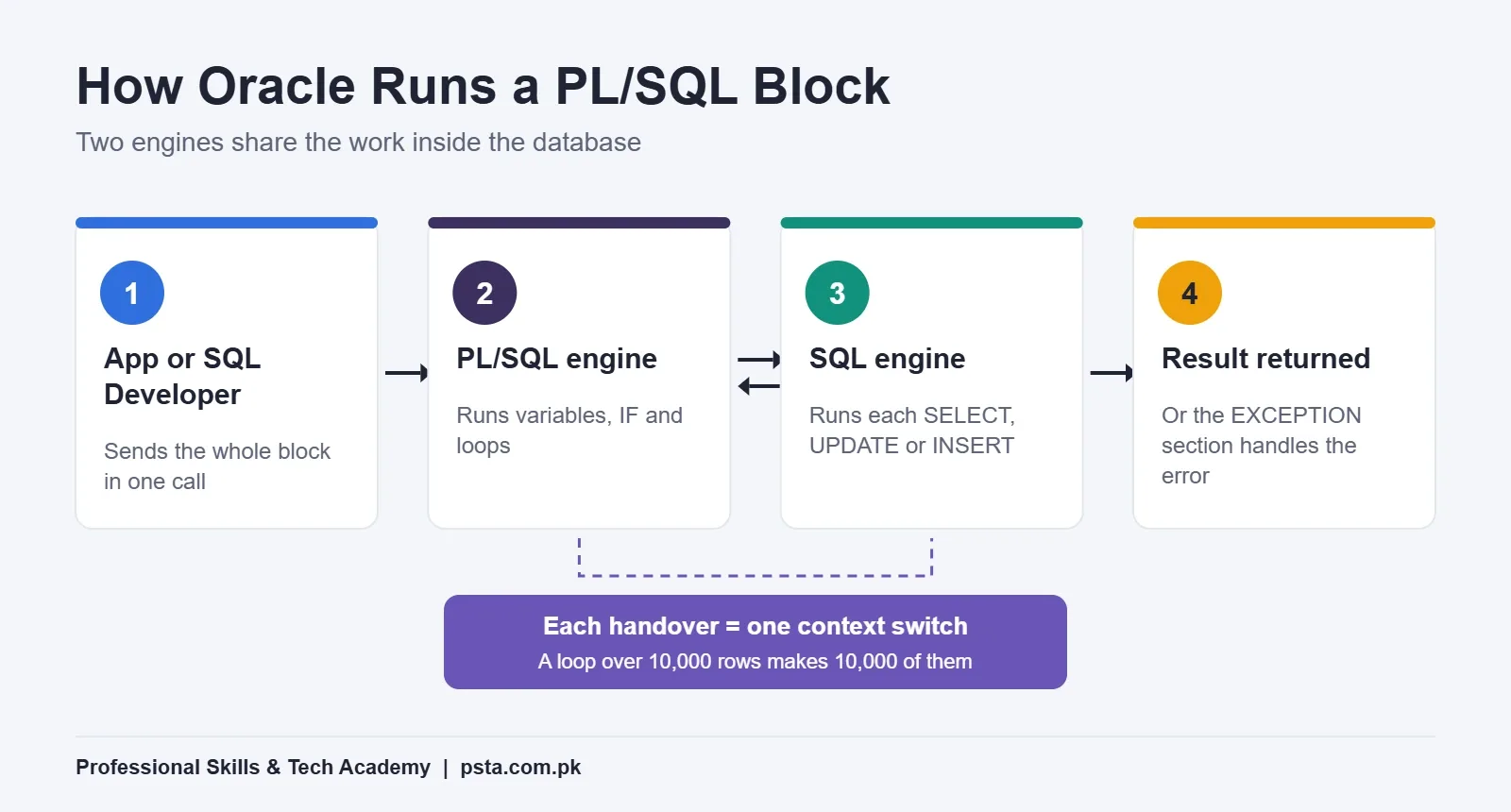How Oracle runs a PL/SQL block: the PL/SQL engine hands each SQL statement to the SQL engine