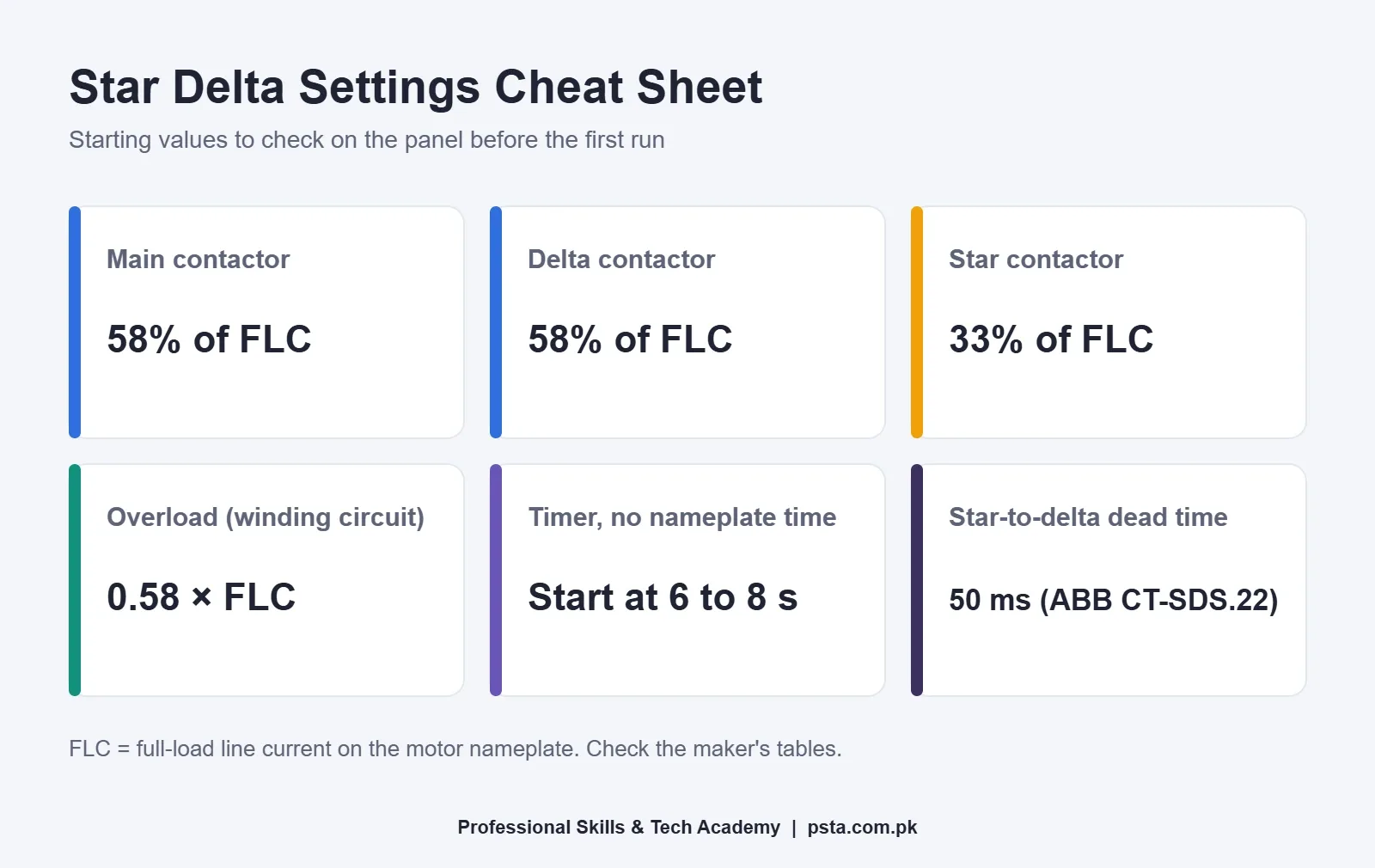 Star delta settings cheat sheet with contactor sizing, overload relay setting, timer start point and dead time