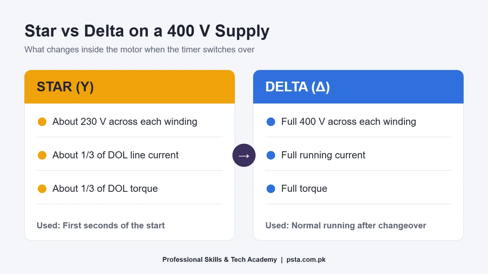 Star delta starter comparison of star and delta connections on a 400 V supply, showing winding voltage, current and torque