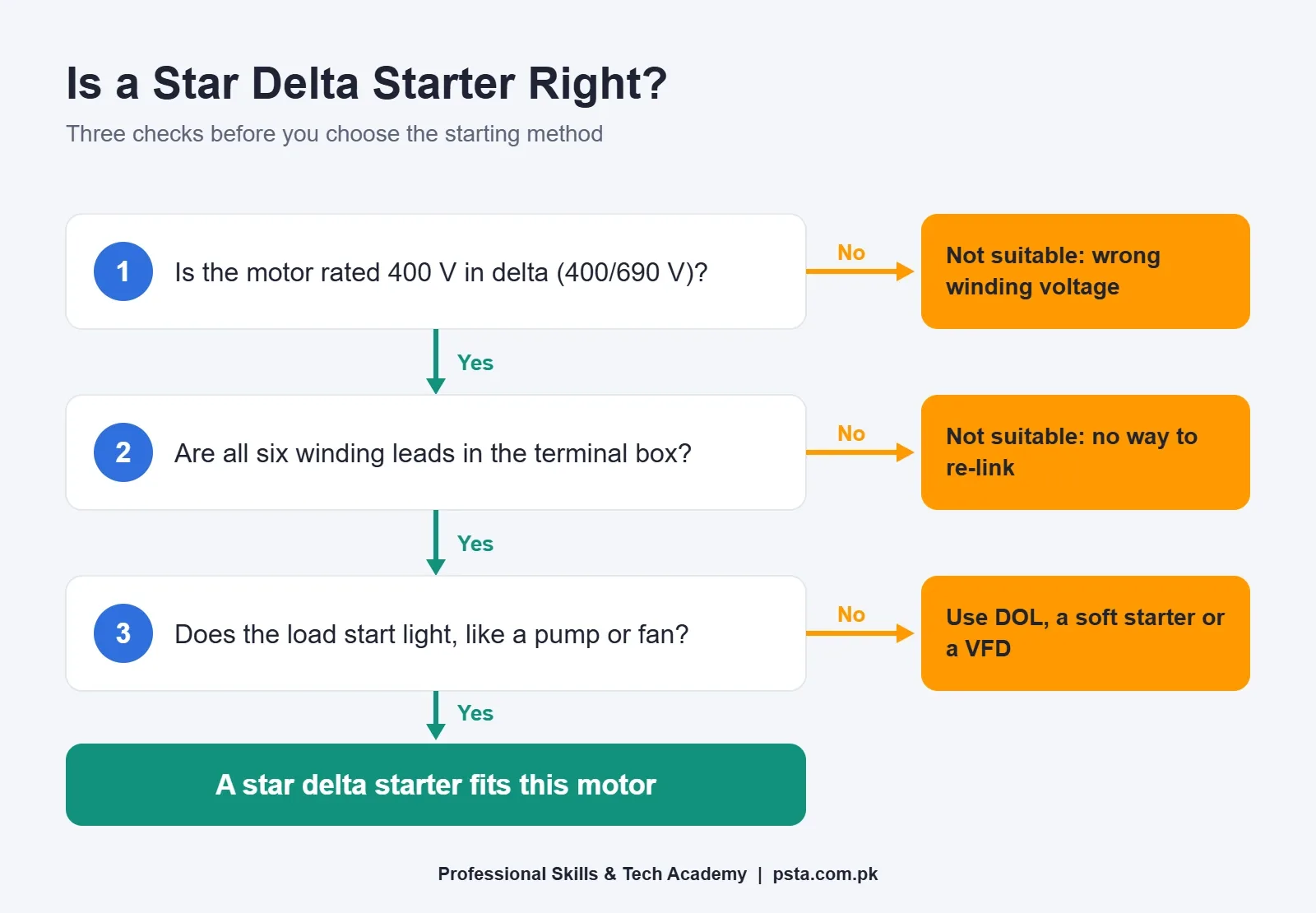 Decision tree with three checks to decide whether a star delta starter suits a three-phase motor
