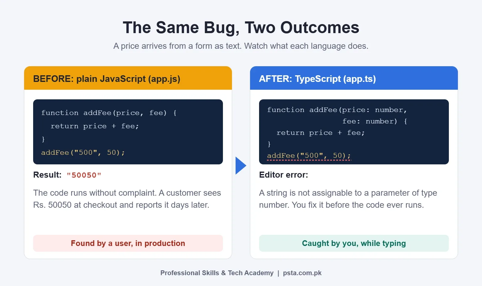 TypeScript vs JavaScript: the same addFee bug runs in JavaScript but shows an editor error in TypeScript