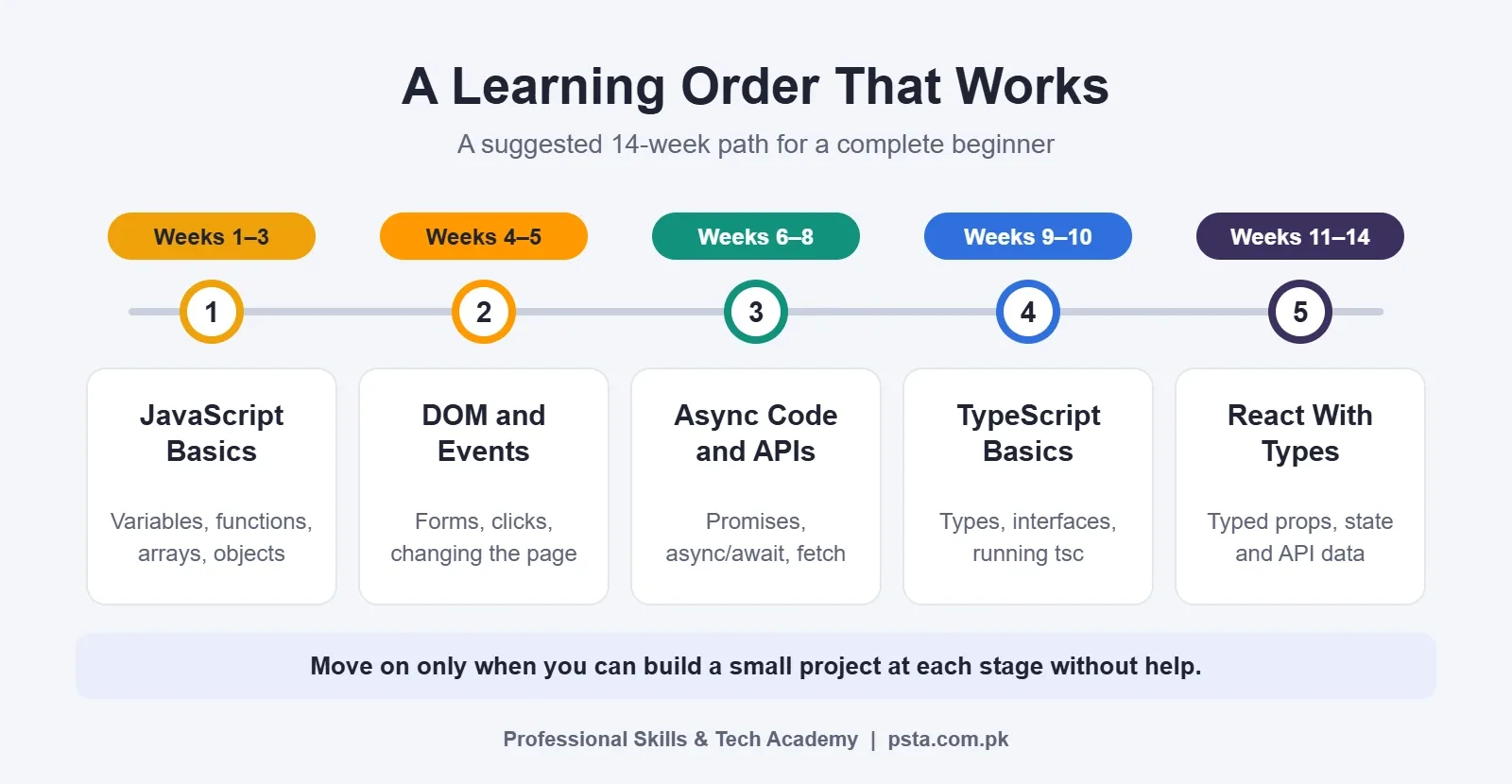 Five-stage 14-week timeline from JavaScript basics to React with TypeScript
