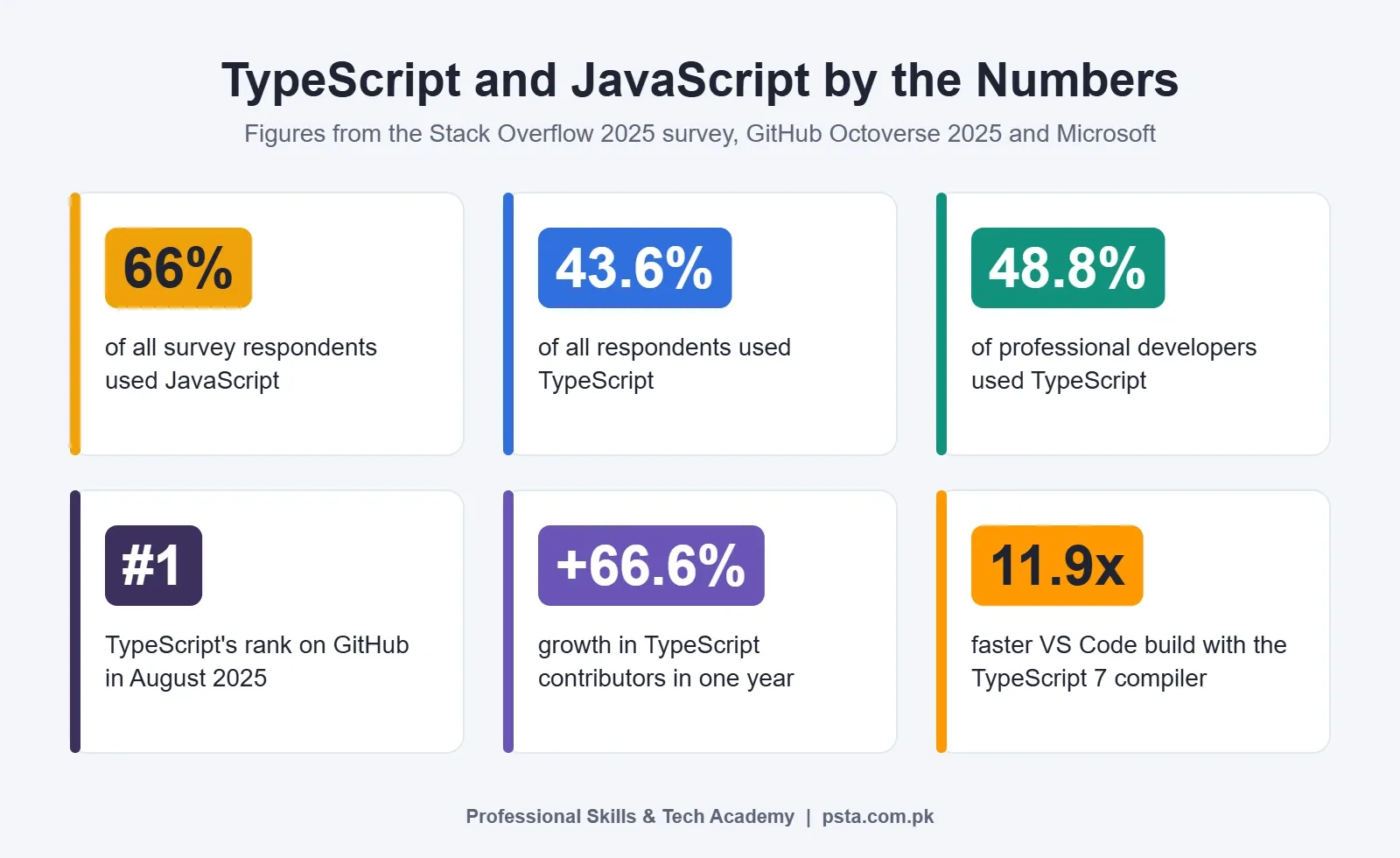 Stat tiles with 2025 usage figures for JavaScript and TypeScript and the TypeScript 7 build speed