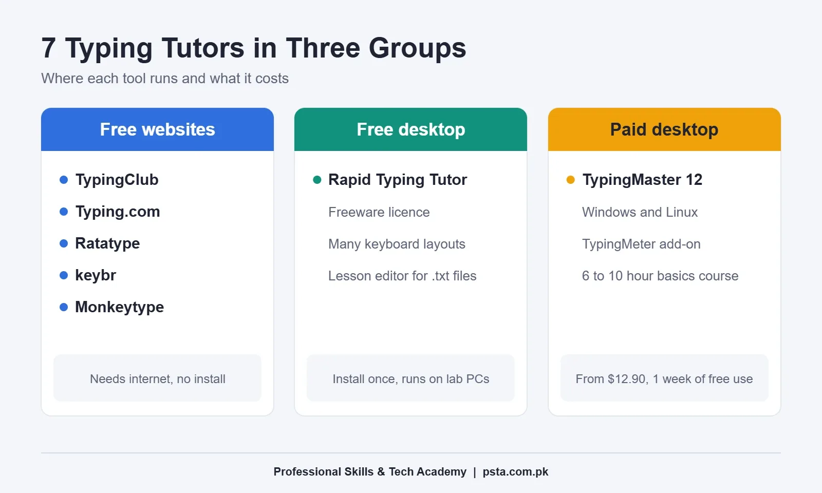 Typing software for PC grouped into free websites, a free desktop program and a paid desktop program