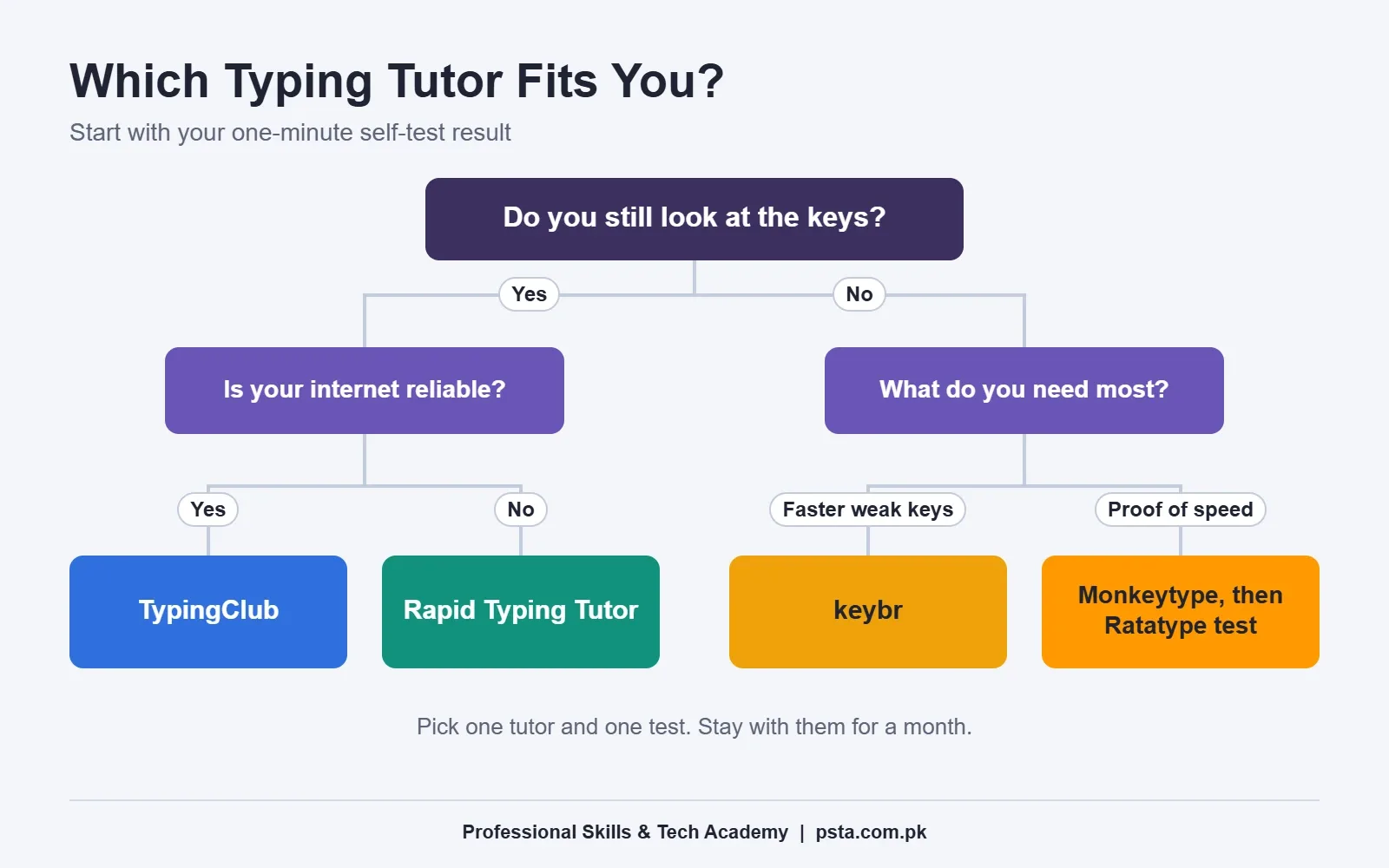 Decision tree for choosing a typing tutor based on whether you look at the keys and what you need