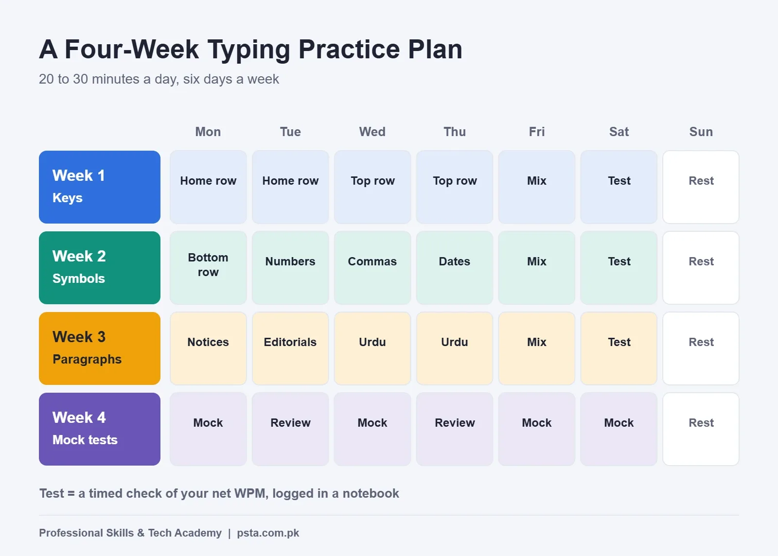 Four-week typing practice plan calendar from home row drills to timed mock tests and Urdu practice