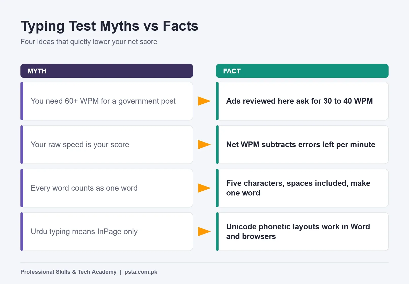 Typing test myths vs facts about WPM requirements, net WPM scoring, word length and Urdu keyboards