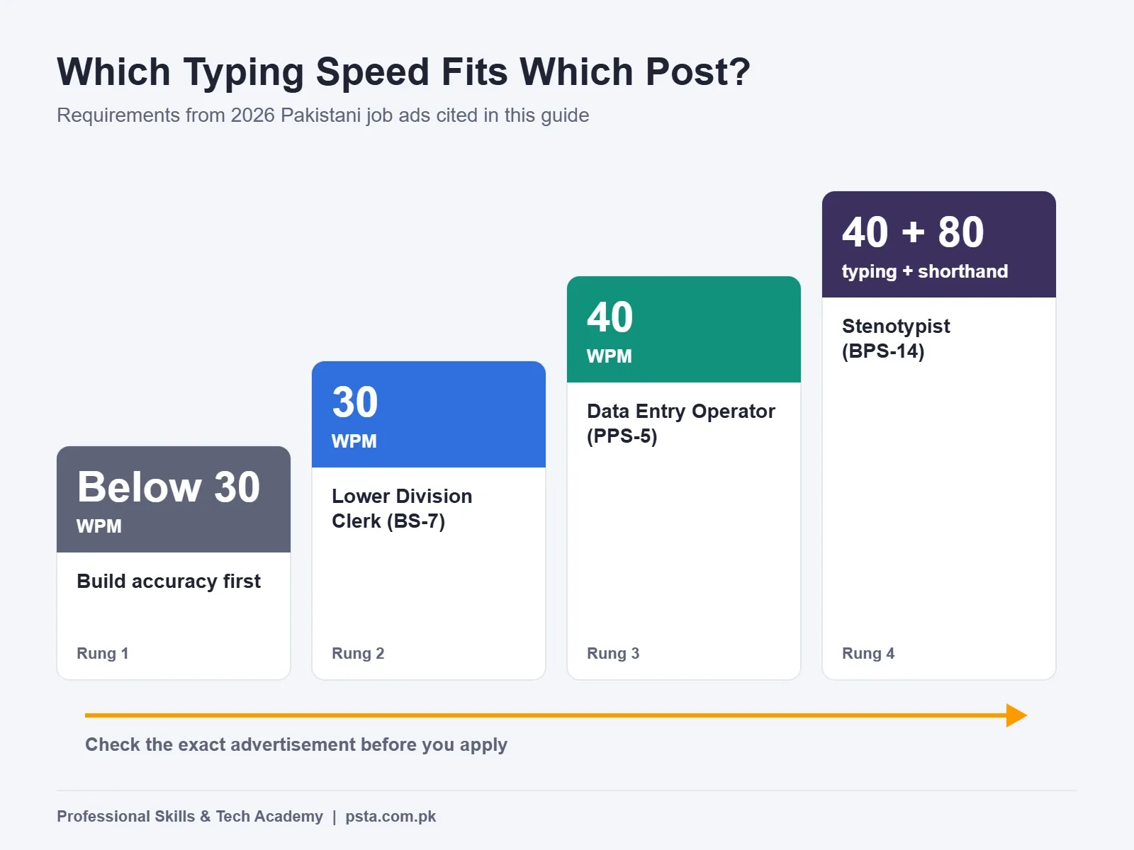 Typing speed for jobs ladder showing 30 WPM for LDC, 40 WPM for Data Entry Operator and 40 plus 80 shorthand for Stenotypist