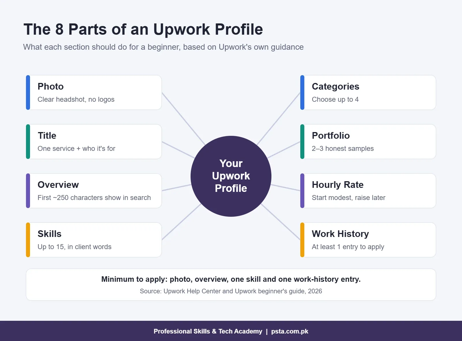 Upwork for beginners profile checklist: photo, title, overview, skills, categories, portfolio, rate and work history