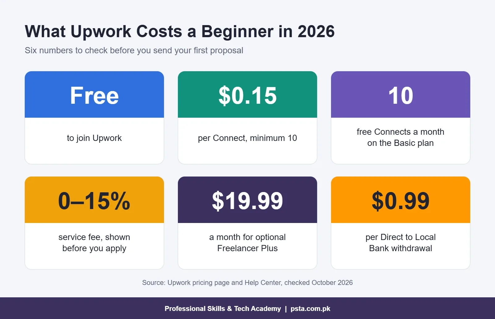 Upwork costs for beginners in 2026: free to join, $0.15 per Connect, 0 to 15% service fee, $0.99 withdrawal