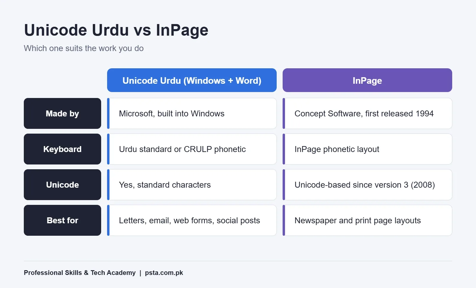 Unicode Urdu vs InPage comparison: maker, keyboard, Unicode support and best use