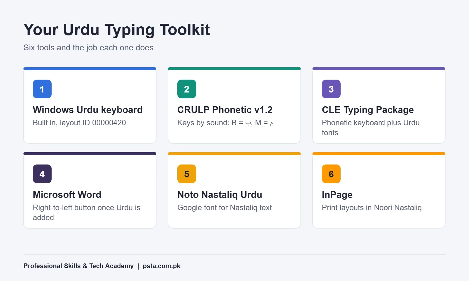 Toolkit for Urdu typing on computer: Windows Urdu keyboard, CRULP phonetic layout, CLE package, Word, Noto Nastaliq Urdu and InPage