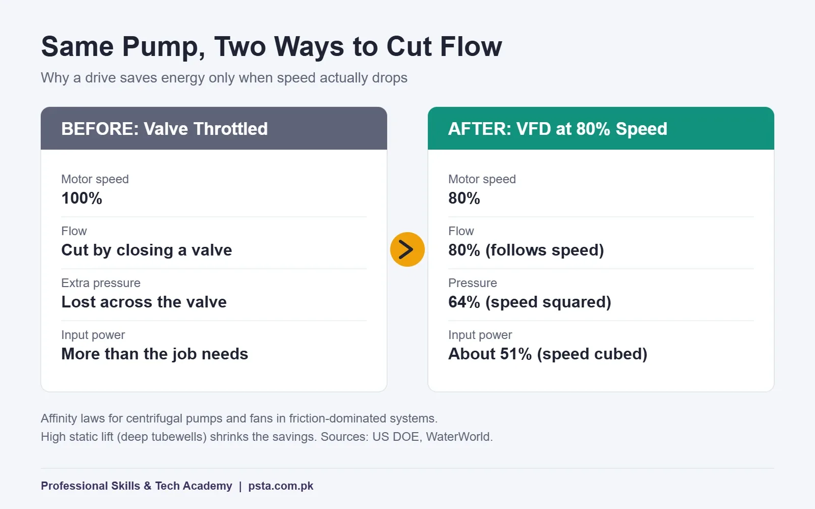 VFD vs soft starter energy example: valve throttling compared with a VFD running a pump at 80% speed