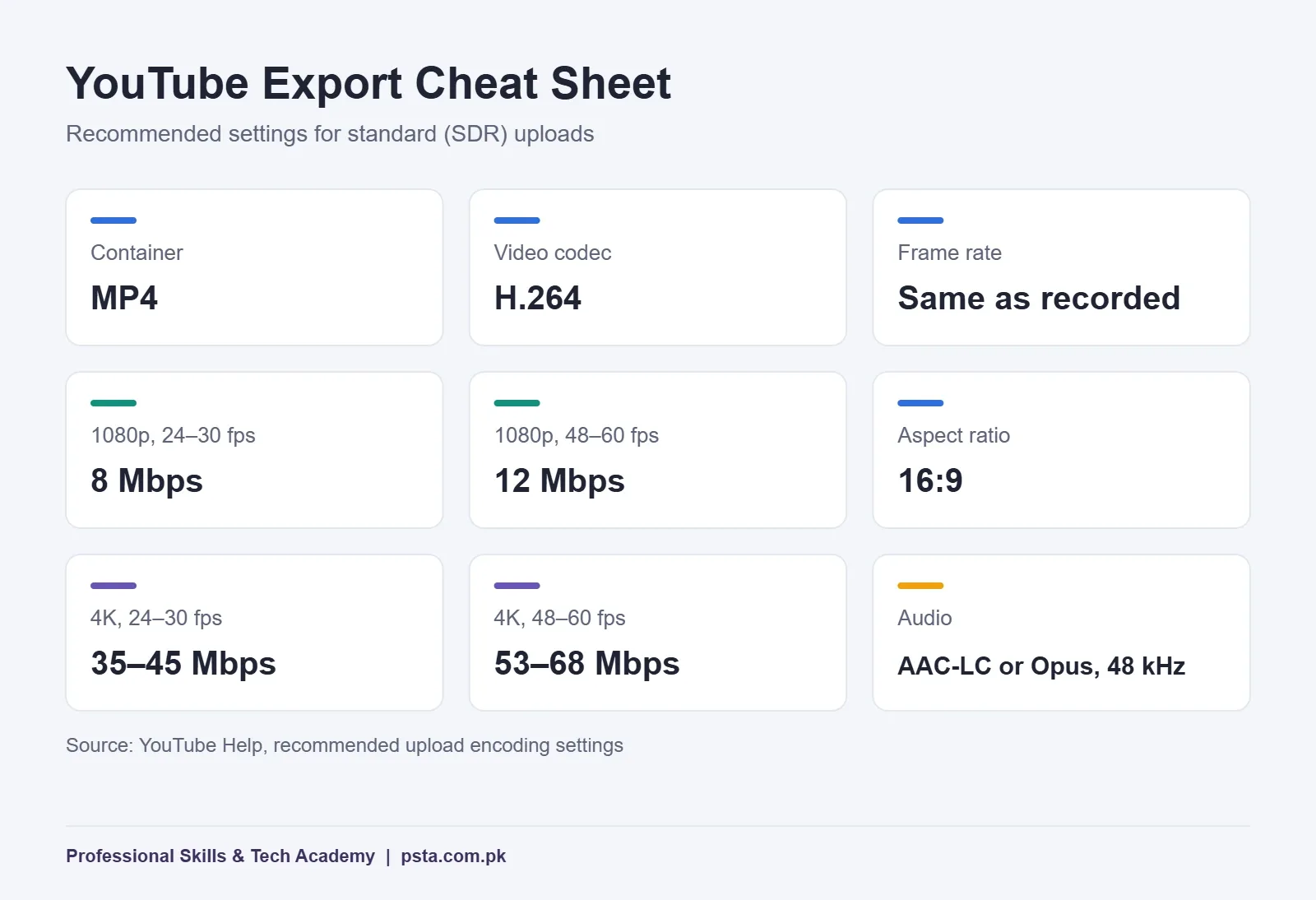 YouTube export settings cheat sheet with recommended container, codec, bitrate and audio