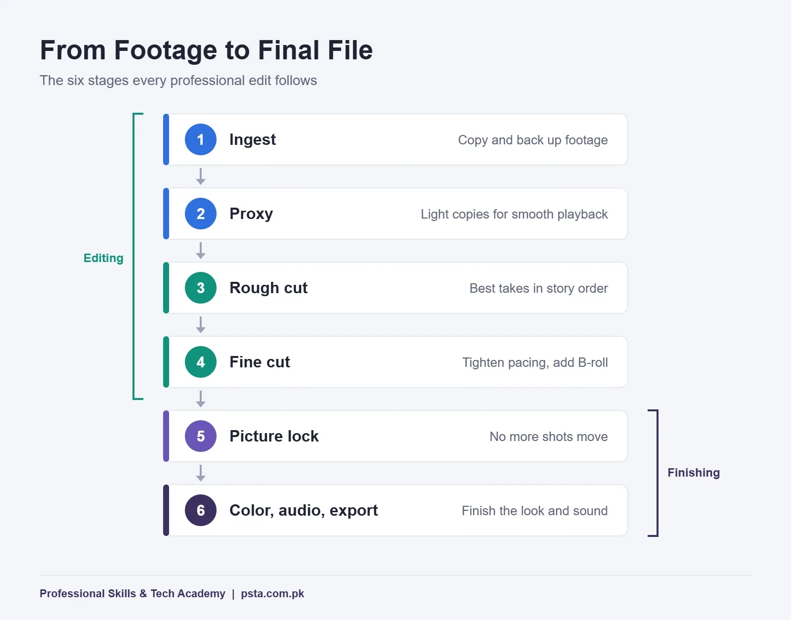 Video editing terms workflow from ingest and proxy to rough cut, fine cut, picture lock and export
