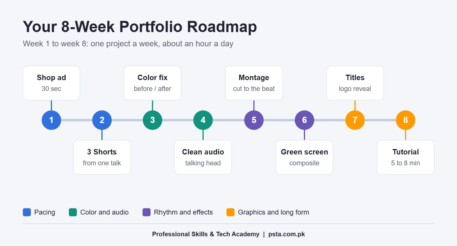 Eight-week roadmap of video editing projects for beginners, from a shop ad to a full YouTube tutorial