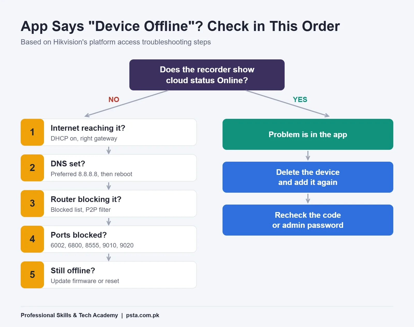 Decision tree for fixing a Hik-Connect or DMSS device offline error