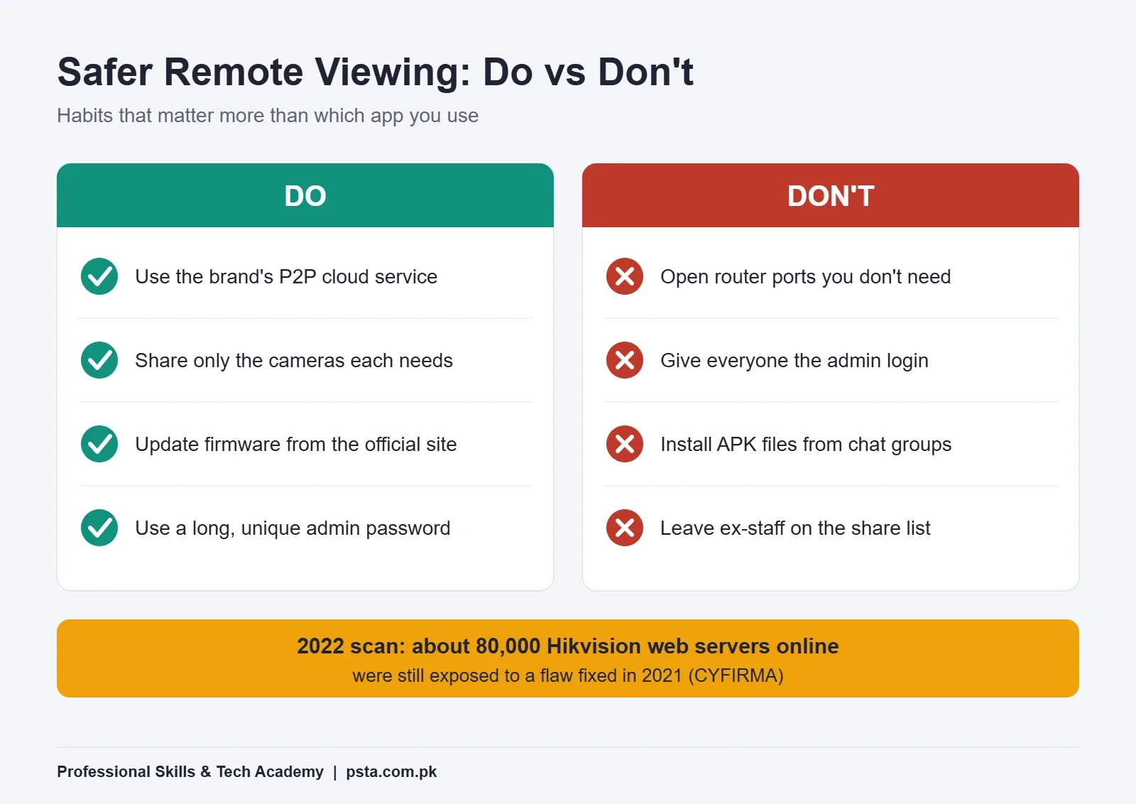 Do and do not list for safer CCTV remote viewing on a phone