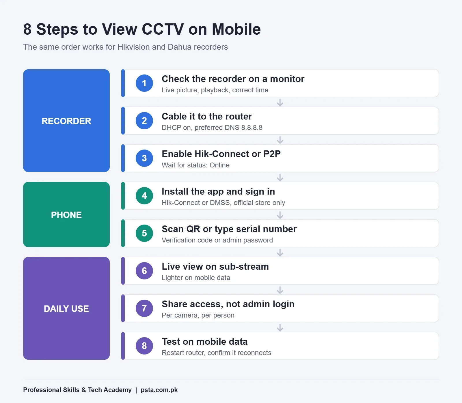 Vertical flowchart of 8 steps to view CCTV on mobile with Hik-Connect or DMSS
