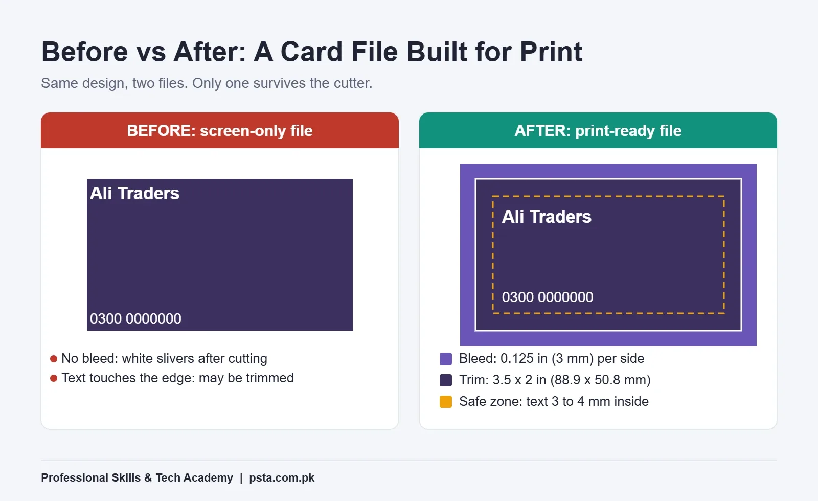 Visiting card size diagram comparing a screen-only file with a print-ready file showing bleed, trim and safe zone