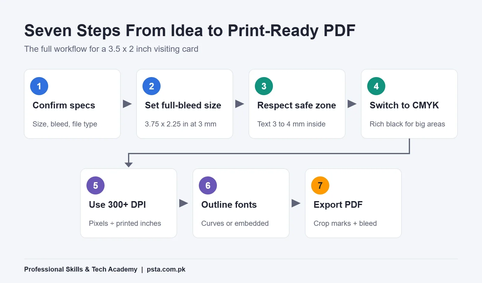 Seven-step process flow for turning a visiting card design into a print-ready PDF