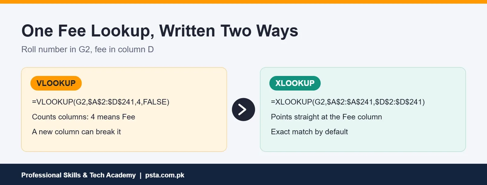 VLOOKUP vs XLOOKUP: the same fee lookup written with each formula