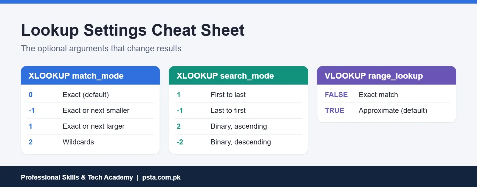 Cheat sheet of XLOOKUP match_mode and search_mode values and VLOOKUP range_lookup