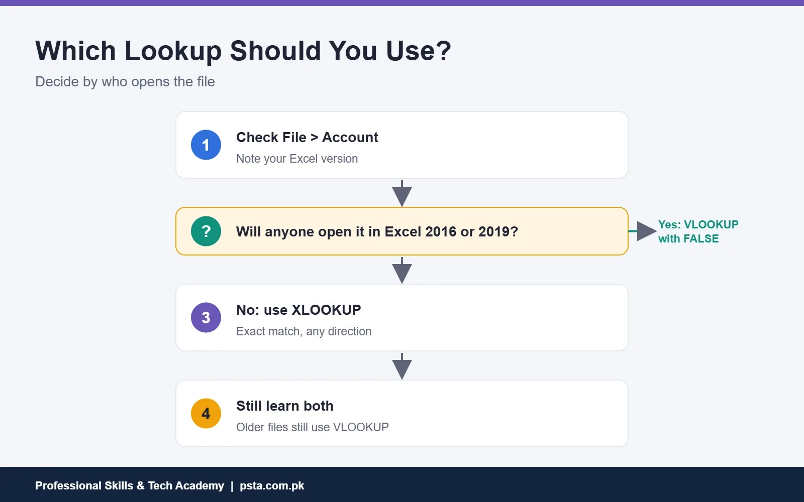 Flowchart for choosing VLOOKUP or XLOOKUP based on Excel version
