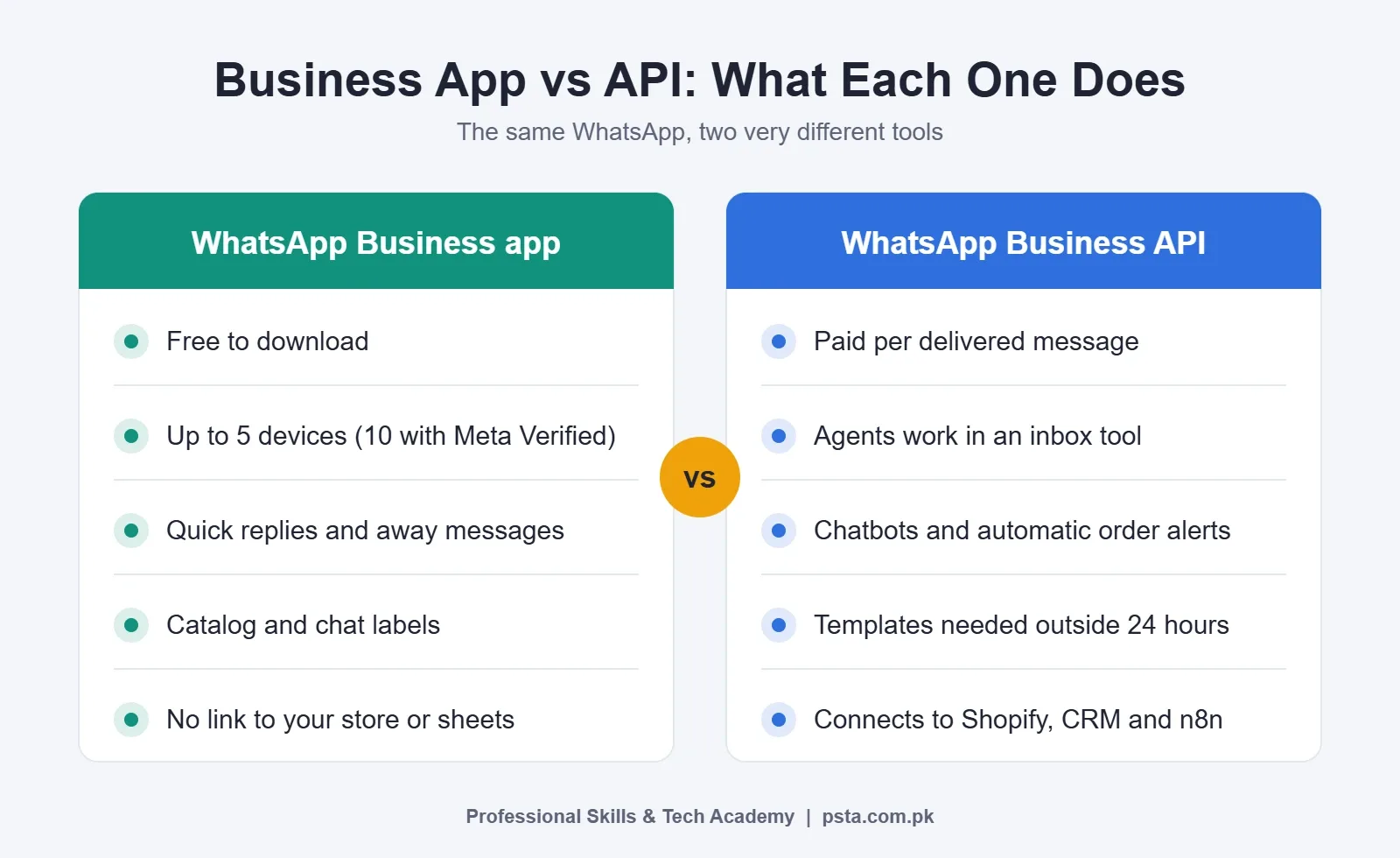 WhatsApp Business app vs API comparison of features, cost and automation
